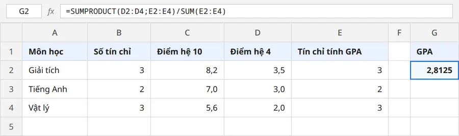 Bảng tính minh họa: cột điểm hệ 4, cột tín chỉ tính GPA và công thức SUMPRODUCT cho kết quả 2,8125