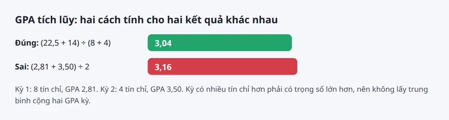 Biểu đồ so sánh GPA tích lũy: cách đúng cho 3,04, cách lấy trung bình cộng hai GPA kỳ sai cho 3,16